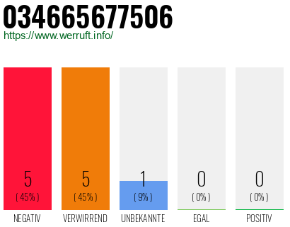 Rufnummer 034665677506 Telefonnummer 034665677506