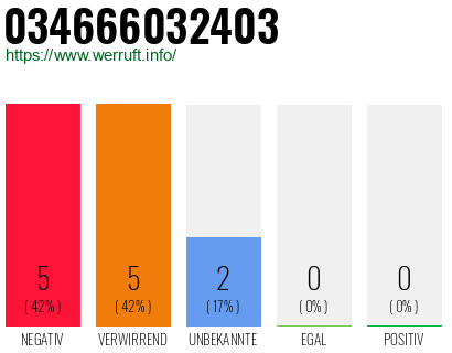 Rufnummer 034666032403 Telefonnummer 034666032403