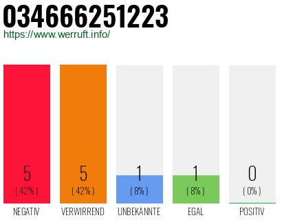 Telefonnummer 034666251223