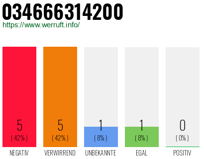 Telefonnummer 034666314200
