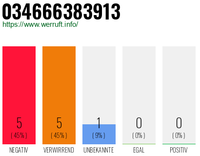 Rufnummer 034666383913 Telefonnummer 034666383913