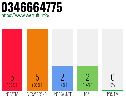 Rufnummer 0346664775 Telefonnummer 0346664775