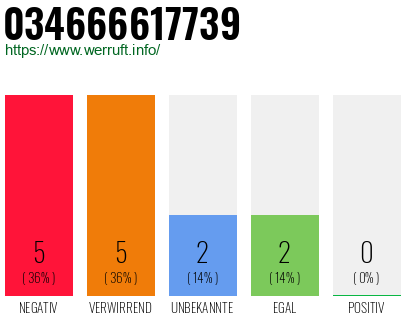 Telefonnummer 034666617739
