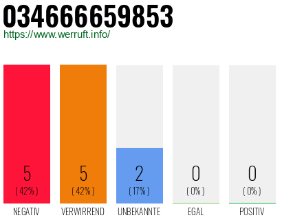 Rufnummer 034666659853 Telefonnummer 034666659853