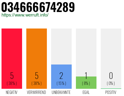 Rufnummer 034666674289 Telefonnummer 034666674289