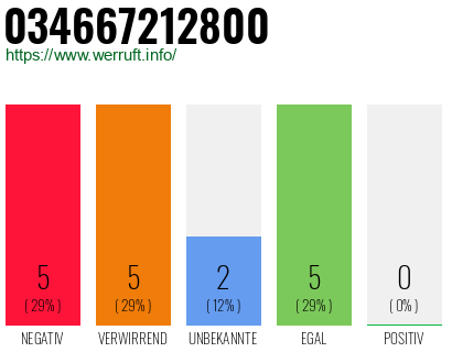 Rufnummer 034667212800 Telefonnummer 034667212800
