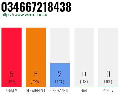 Rufnummer 034667218438 Telefonnummer 034667218438