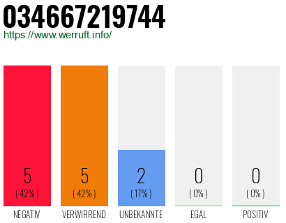 Telefonnummer 034667219744