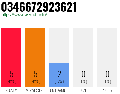 Rufnummer 0346672923621 Telefonnummer 0346672923621