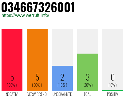 Rufnummer 034667326001 Telefonnummer 034667326001