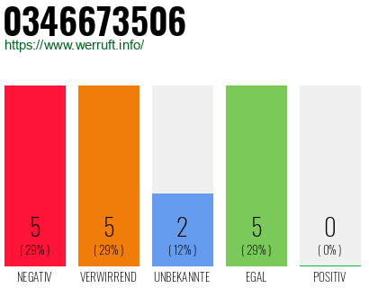 Rufnummer 0346673506 Telefonnummer 0346673506