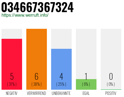 Rufnummer 034667367324 Telefonnummer 034667367324