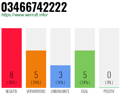 Rufnummer 03466742222 Telefonnummer 03466742222