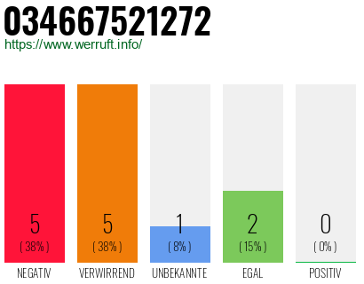Telefonnummer 034667521272