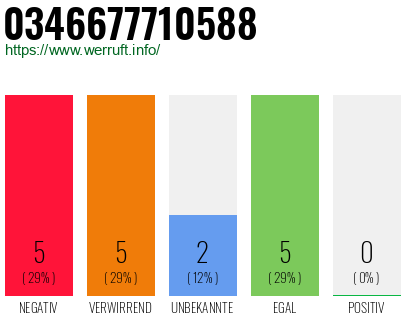 Rufnummer 0346677710588 Telefonnummer 0346677710588