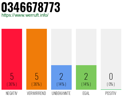 Rufnummer 0346678773 Telefonnummer 0346678773