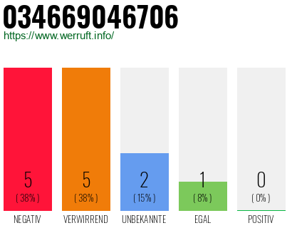 Rufnummer 034669046706 Telefonnummer 034669046706