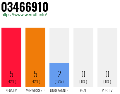Rufnummer 03466910 Telefonnummer 03466910