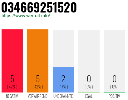 Rufnummer 034669251520 Telefonnummer 034669251520