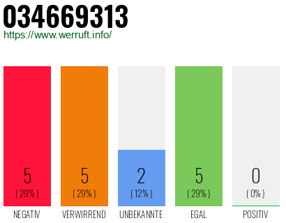 Rufnummer 034669313 Telefonnummer 034669313