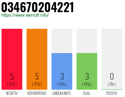 Rufnummer 034670204221 Telefonnummer 034670204221