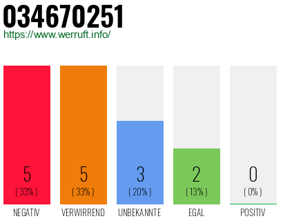 Rufnummer 034670251 Telefonnummer 034670251