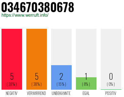 Rufnummer 034670380678 Telefonnummer 034670380678