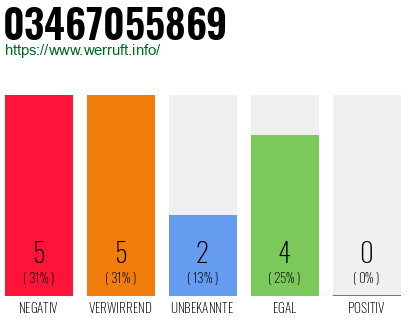 Rufnummer 03467055869 Telefonnummer 03467055869