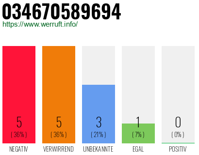 Rufnummer 034670589694 Telefonnummer 034670589694