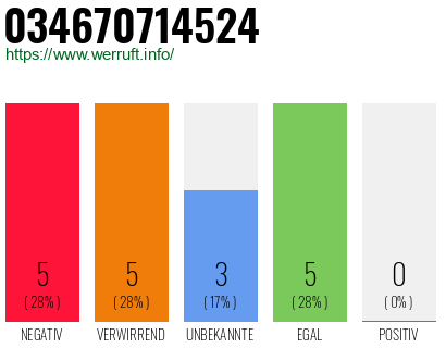 Rufnummer 034670714524 Telefonnummer 034670714524