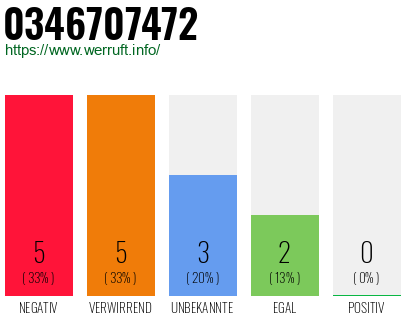 Rufnummer 0346707472 Telefonnummer 0346707472
