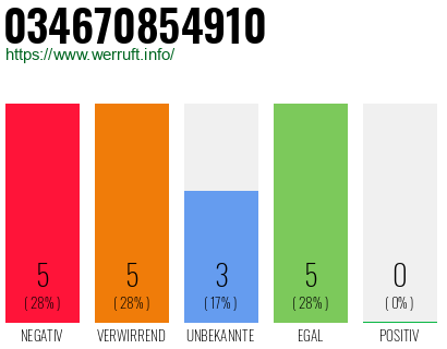 Rufnummer 034670854910 Telefonnummer 034670854910