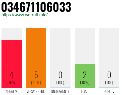 Rufnummer 034671106033 Telefonnummer 034671106033