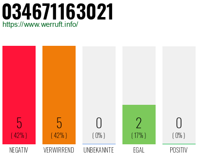 Rufnummer 034671163021 Telefonnummer 034671163021