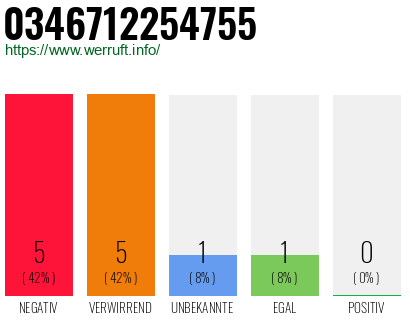 Rufnummer 0346712254755 Telefonnummer 0346712254755