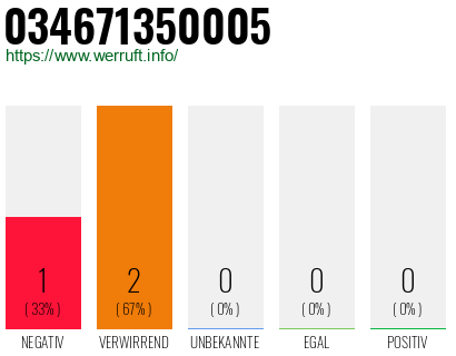 Rufnummer 034671350005 Telefonnummer 034671350005