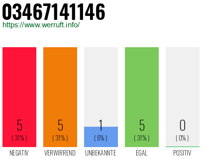 Rufnummer 03467141146 Telefonnummer 03467141146