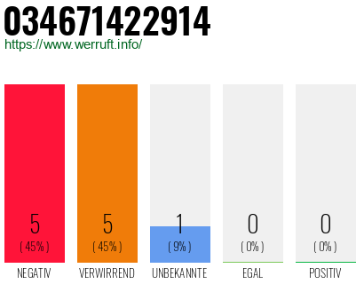 Rufnummer 034671422914 Telefonnummer 034671422914