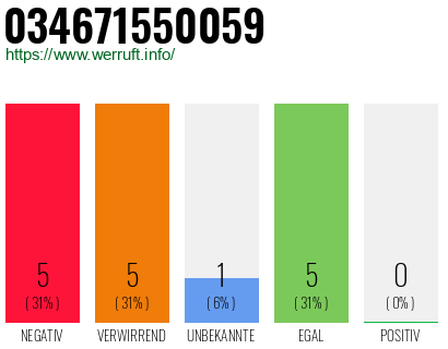Rufnummer 034671550059 Telefonnummer 034671550059