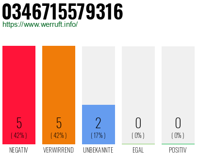 Rufnummer 0346715579316 Telefonnummer 0346715579316