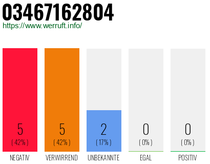 Rufnummer 03467162804 Telefonnummer 03467162804