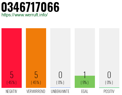 Rufnummer 0346717066 Telefonnummer 0346717066