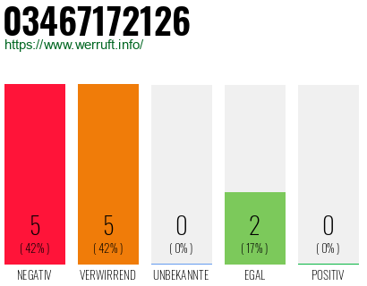 Rufnummer 03467172126 Telefonnummer 03467172126