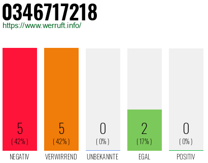 Rufnummer 0346717218 Telefonnummer 0346717218