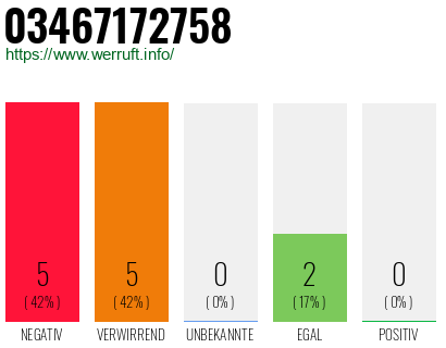 Rufnummer 03467172758 Telefonnummer 03467172758