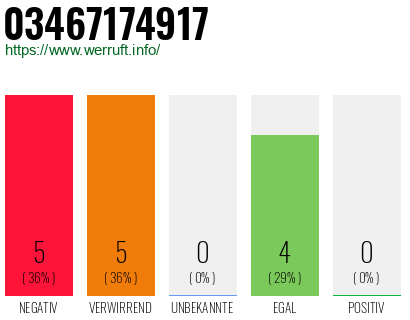 Rufnummer 03467174917 Telefonnummer 03467174917