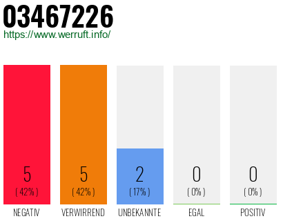 Rufnummer 03467226 Telefonnummer 03467226