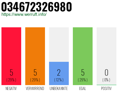Rufnummer 034672326980 Telefonnummer 034672326980
