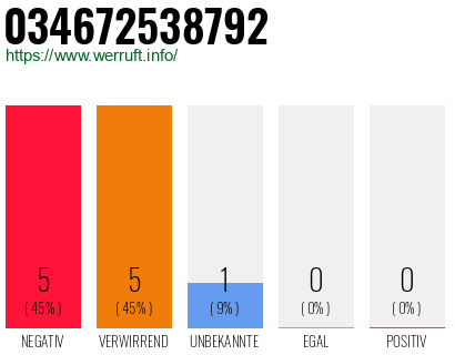 Rufnummer 034672538792 Telefonnummer 034672538792