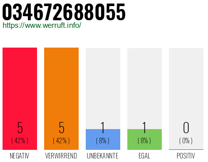 Rufnummer 034672688055 Telefonnummer 034672688055